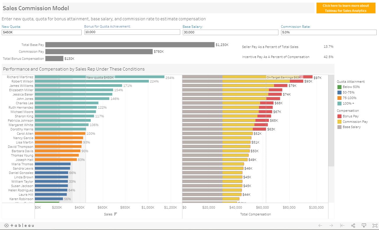Sales Commission Model Dashboard - Tableau Sales Dashboard